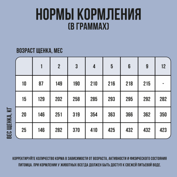 BOWL WOW сухой корм для щенков крупных пород с индейкой, ягненком, рисом и черникой - 2 кг
