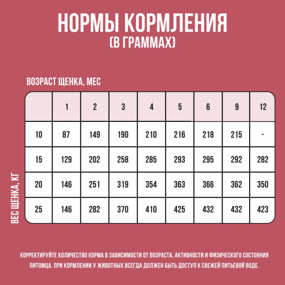 BOWL WOW сухой корм для щенков средних пород с индейкой, рисом и клюквой - 2 кг