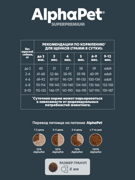 AlphaPet Superpremium сухой полнорационный корм для щенков, беременных и кормящих собак мелких пород с ягненком и индейкой - 500 г