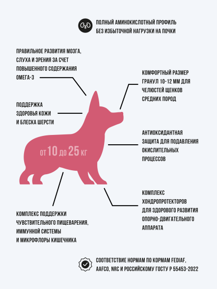 BOWL WOW сухой корм для щенков средних пород с ягненком, индейкой, рисом и добавлением брусники - 800 г