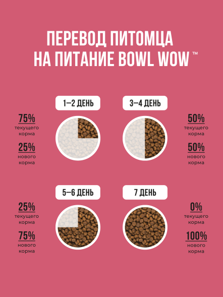 BOWL WOW сухой корм для щенков средних пород с ягненком, индейкой, рисом и добавлением брусники - 800 г