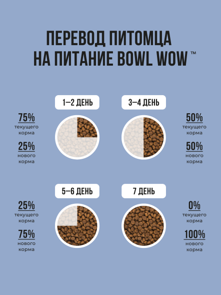 BOWL WOW сухой корм для щенков крупных пород с ягненком, индейкой, рисом и добавлением черники - 800 г